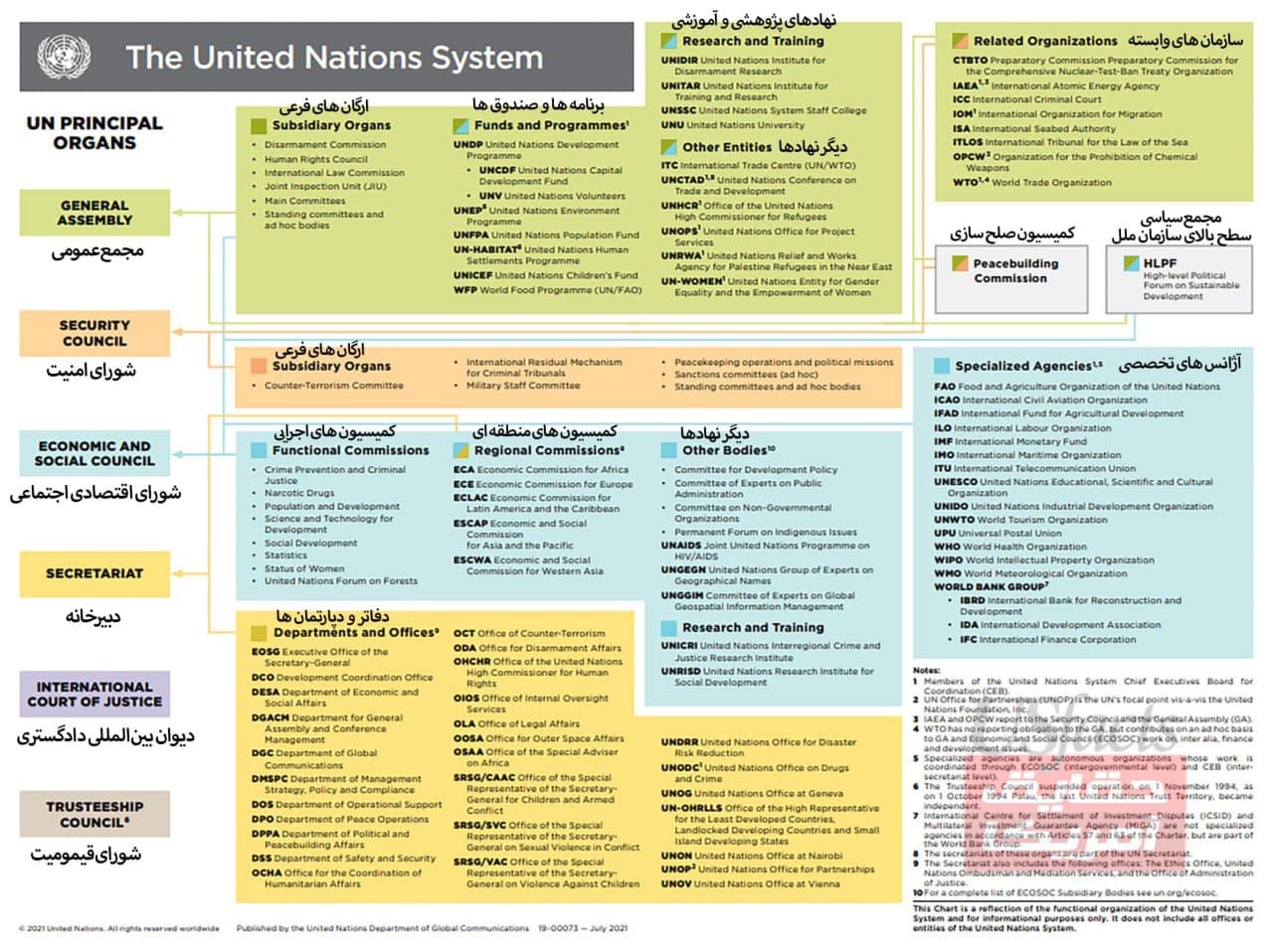 چارت سازمان ملل متحد