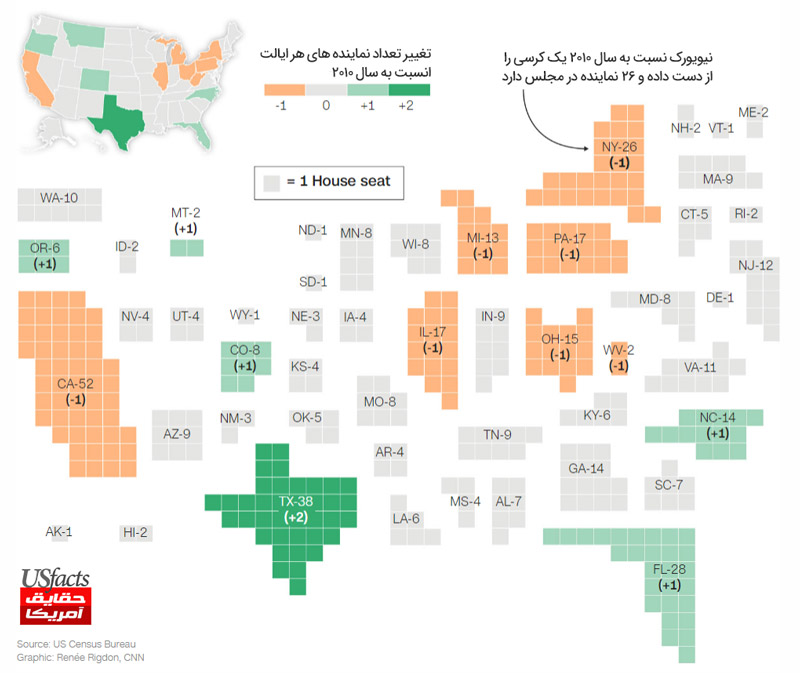 نقشه تغییرات تعداد کرسی‌های ایالت‌ها در مجلس نمایندگان نسبت به سال 2010 میلادی: