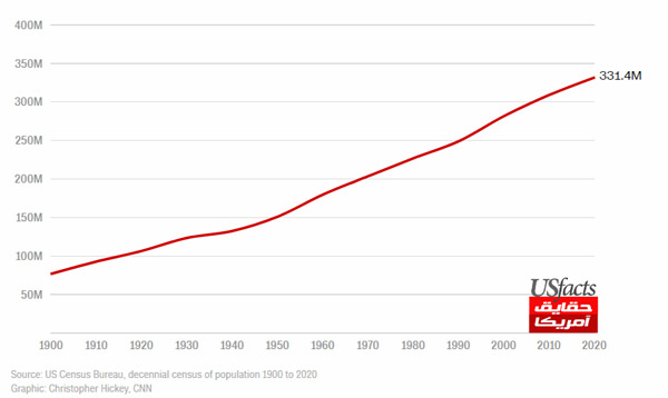 نمودار رشد جمعیت آمریکا از سال 1900 میلادی تا کنون