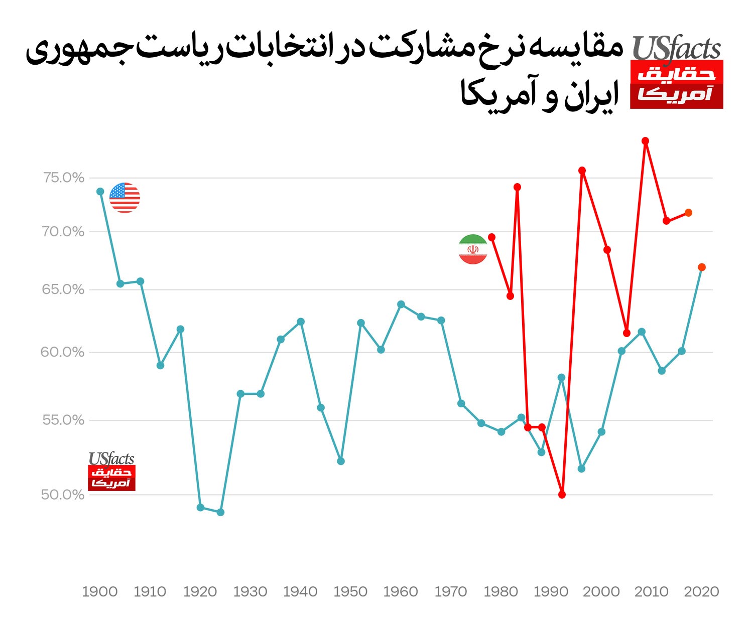 مقایسه نرخ مشارکت در انتخابات ریاست جمهوری آمریکا و ایران 